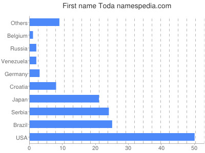 prenom Toda