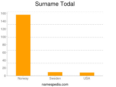 Surname Todal