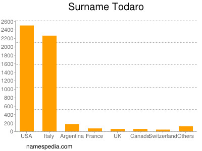 Surname Todaro