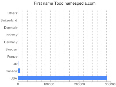 Given name Todd