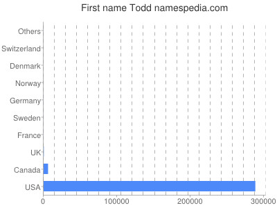 Vornamen Todd