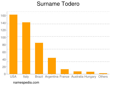 Surname Todero