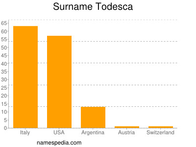 Surname Todesca