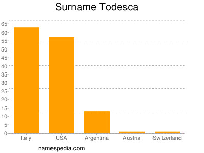 Surname Todesca