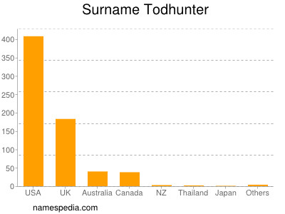 Surname Todhunter