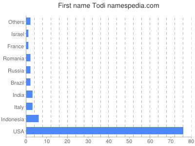 prenom Todi