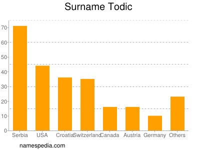 Surname Todic