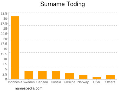 nom Toding