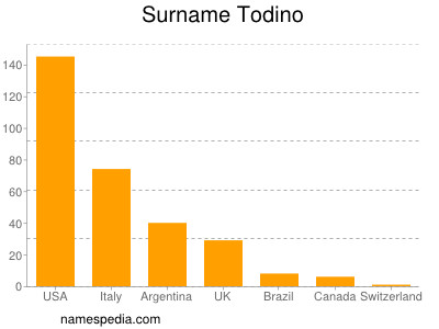 Familiennamen Todino