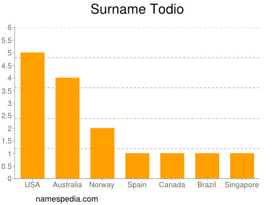 Familiennamen Todio