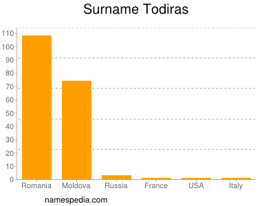 Familiennamen Todiras