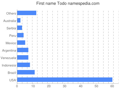 prenom Todo