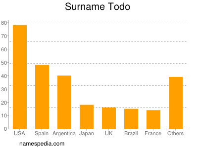 nom Todo