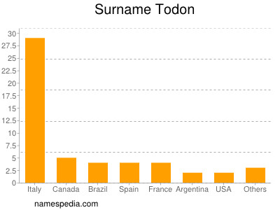 nom Todon