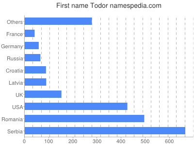 prenom Todor