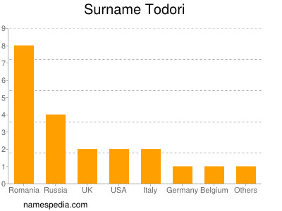 Familiennamen Todori