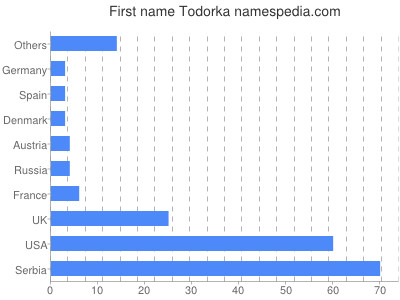 Vornamen Todorka