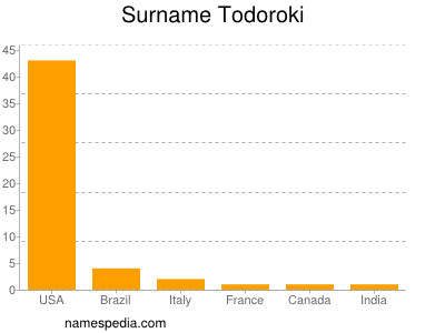 Familiennamen Todoroki