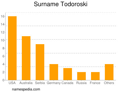 Surname Todoroski