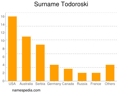 Familiennamen Todoroski