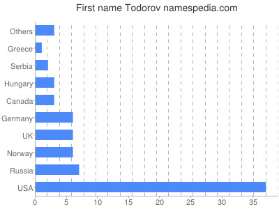 Given name Todorov