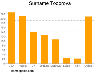 Familiennamen Todorova