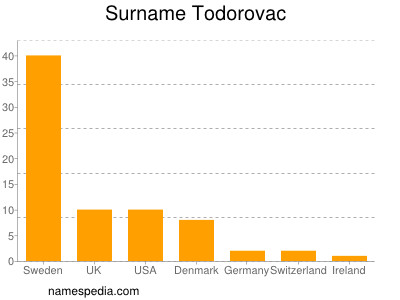 Familiennamen Todorovac