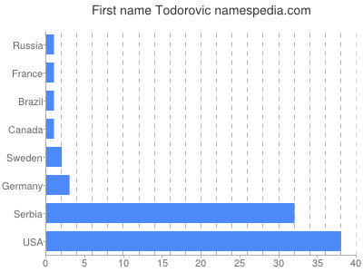 prenom Todorovic