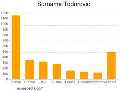 nom Todorovic