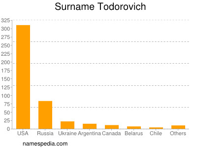 nom Todorovich