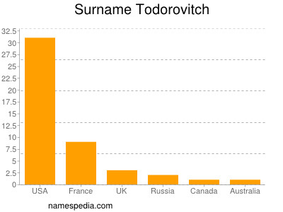 nom Todorovitch