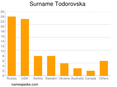 Familiennamen Todorovska