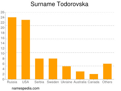 nom Todorovska