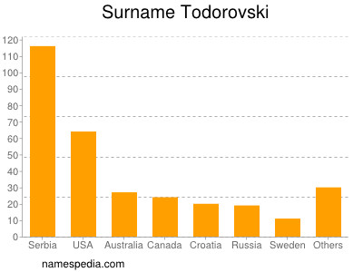 Familiennamen Todorovski