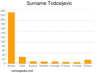 Familiennamen Todosijevic