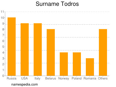 Surname Todros