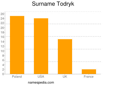 Familiennamen Todryk