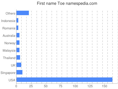 prenom Toe