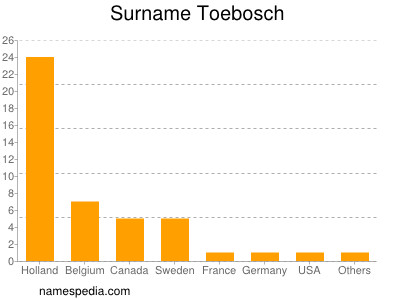 Familiennamen Toebosch