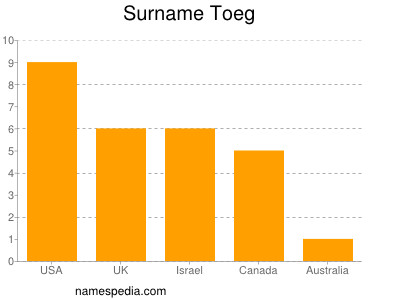 nom Toeg