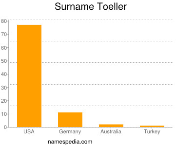 Familiennamen Toeller