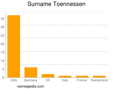 Surname Toennessen