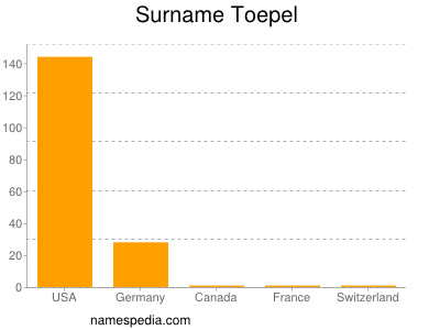 Surname Toepel