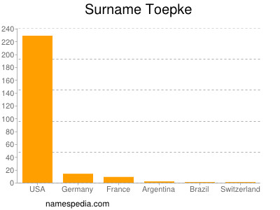 Familiennamen Toepke