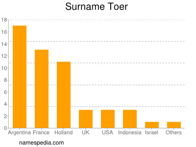 Familiennamen Toer