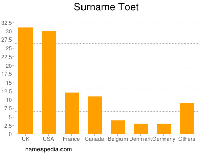 Familiennamen Toet