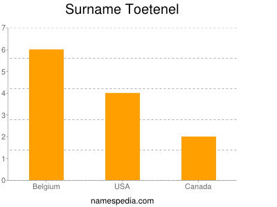 Familiennamen Toetenel