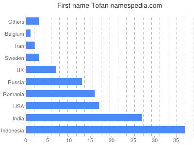 Given name Tofan
