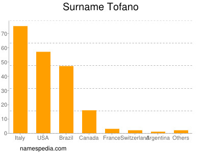 Familiennamen Tofano