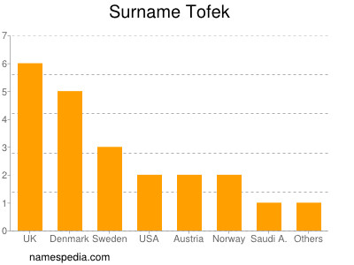 Familiennamen Tofek